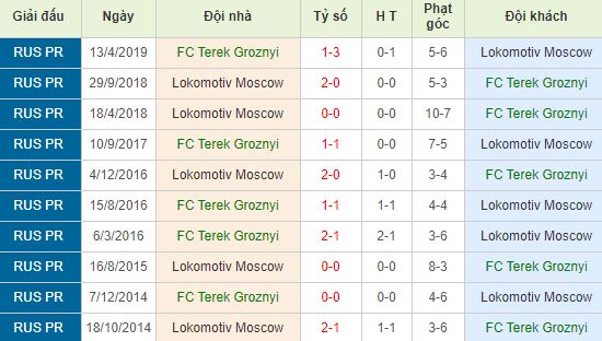 nhan-dinh-bong-da-russia-premier-league-vdqg-nga-23h30-18-10-2019-o8-01