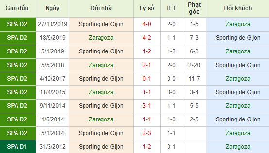 nhan-dinh-bong-da-tay-ban-nha-zaragoza-vs-sporting-gijon-03h00-04-01-2020-o8-01