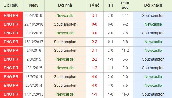 nhan-dinh-bong-da-anh-newcastle-vs-southampton-21h00-08-12-2019-o8-01