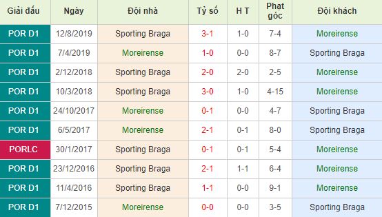 nhan-dinh-bong-da-bo-dao-nha-moreirense-vs-sc-braga-03h15-30-01-2020-o8-01