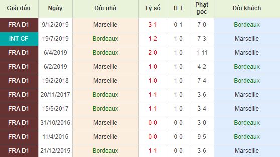 nhan-dinh-bong-da-phap-bordeaux-vs-marseille-03h00-03-02-2020-o8-01