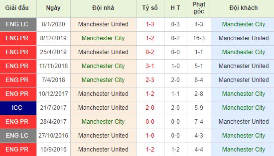 nhan-dinh-bong-da-anh-manchester-city-vs-manchester-united-02h45-30-01-2020-o8-01