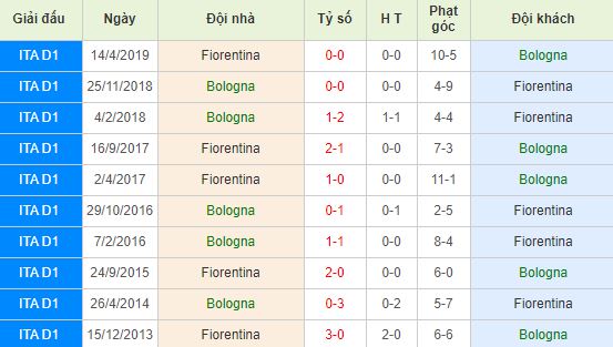 nhan-dinh-bong-da-y-bologna-vs-fiorentina-18h30-06-01-2020-o8-01