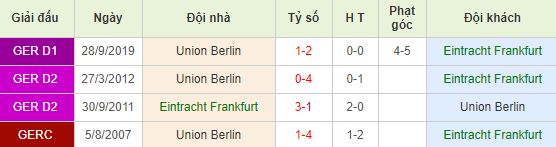Soi kèo bóng đá Eintracht Frankfurt vs Union Berlin - Bundesliga - 25/02/2020