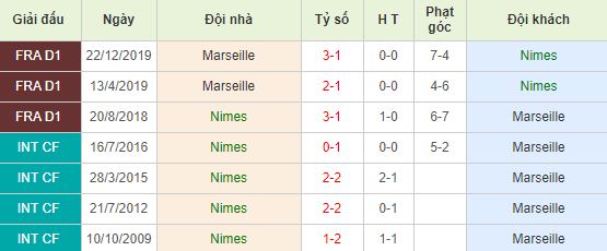 Soi kèo bóng đá Nimes vs Marseille - Ligue 1 - 29/02/2020