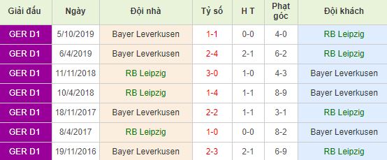 Soi kèo bóng đá RB Leipzig vs Bayer Leverkusen - Bundesliga - 01/03/2020