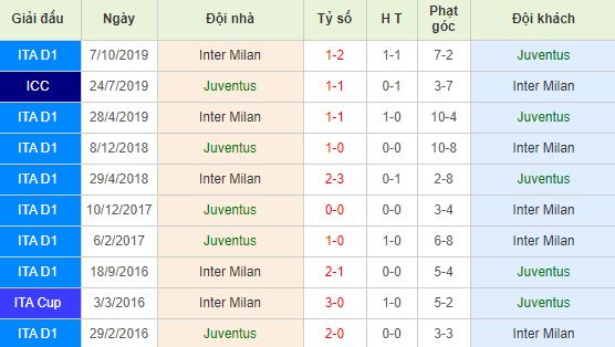 Soi kèo bóng đá Juventus vs Inter - Serie A - 02/03/2020