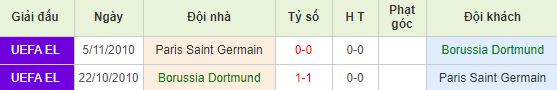 Soi kèo bóng đá Borussia Dortmund vs Paris Saint Germain - Champions League - 19/02/2020