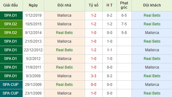 Soi kèo bóng đá Real Betis vs Mallorca - La Liga - 22/02/2020