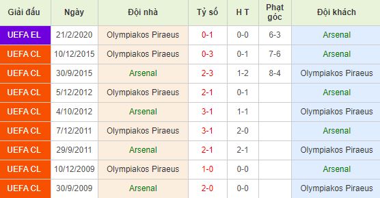Soi kèo bóng đá Arsenal vs Olympiakos - Europa League - 28/02/2020