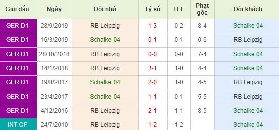 Soi kèo bóng đá Schalke 04 vs RB Leipzig - Bundesliga - 23/02/2020