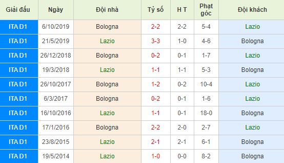 Soi kèo bóng đá Lazio vs Bologna - Serie A - 29/02/2020
