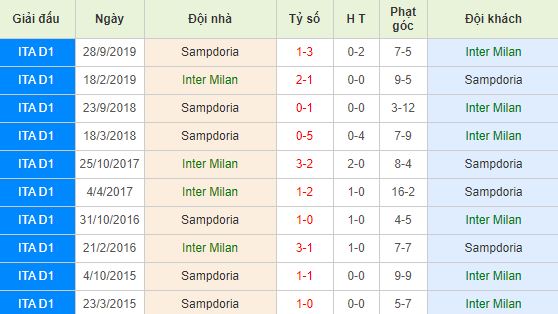 Soi kèo bóng đá Inter vs Sampdoria - Serie A - 24/02/2020