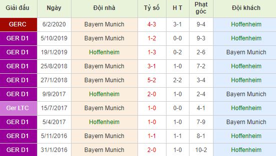 Soi kèo bóng đá Hoffenheim vs Bayern Munich - Bundesliga - 29/02/2020