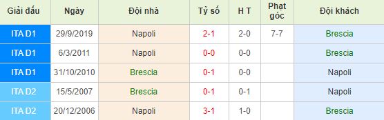 Soi kèo bóng đá Brescia vs Napoli - Serie A - 22/02/2020