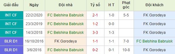 Soi kèo bóng đá Belshina Babruisk vs FK Gorodeya - Ngoại Hạng Belarus - 03/04/2020