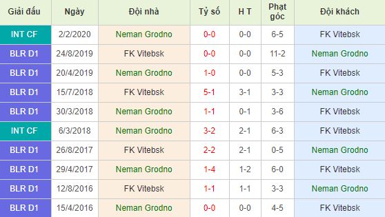 Soi kèo bóng đá Neman Grodno vs FC Vitebsk - Ngoại Hạng Belarus - 29/03/2020