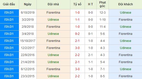Soi kèo bóng đá Udinese vs Fiorentina - Serie A - 09/03/2020