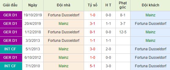 Soi kèo bóng đá Mainz vs Fortuna Dusseldorf - Bundesliga - 09/03/2020