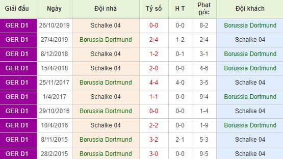 Soi kèo bóng đá Borussia Dortmund vs Schalke 04 - Bundesliga - 14/03/2020