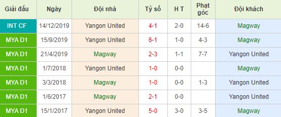 Soi kèo bóng đá Magwe FC vs Yangon United - VĐQG Myanmar - 24/03/2020