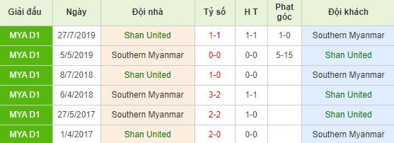 Soi kèo bóng đá Shan United vs Southern Myanmar United - VĐQG Myanmar - 24/03/2020