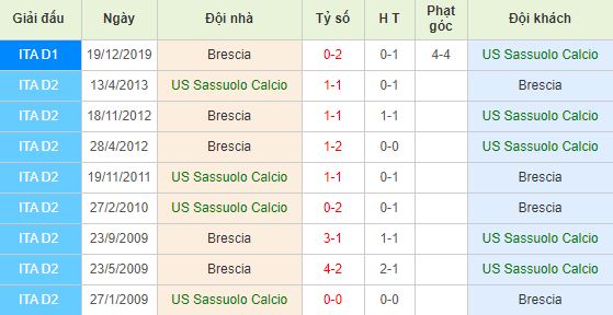 Soi kèo bóng đá Sassuolo vs Brescia - Serie A - 10/03/2020
