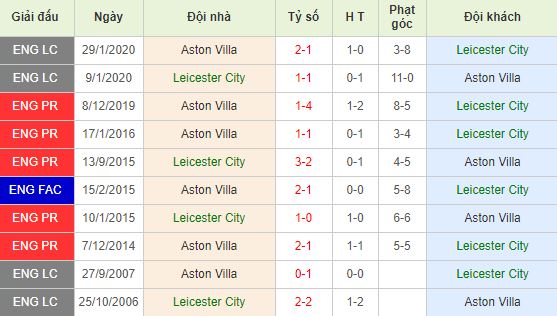 Soi kèo bóng đá Leicester vs Aston Villa - Ngoại Hạng Anh - 10/03/2020
