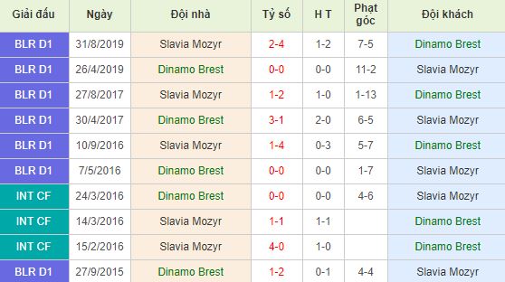 Soi kèo bóng đá Dinamo Brest vs Slavia Mozyr - Ngoại Hạng Belarus - 04/04/2020