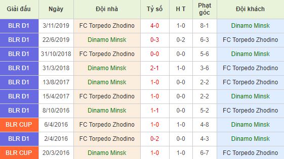  Soi kèo bóng đá Dinamo Minsk vs Torpedo Zhodino - Ngoại Hạng Belarus - 03/04/2020