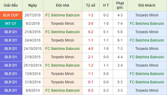 Soi kèo bóng đá Belshina Babruisk vs FC Minsk - Ngoại Hạng Belarus - 22/03/2020