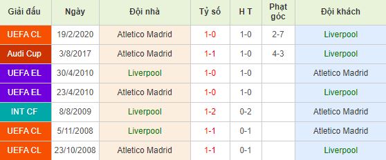 Soi kèo bóng đá Liverpool vs Atletico Madrid - Champions League - 12/03/2020