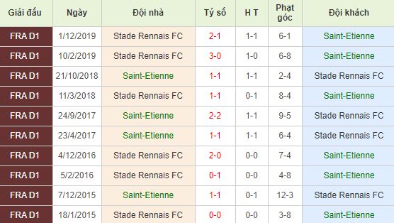 Soi kèo bóng đá Saint Etienne vs Rennes - Cúp Quốc Gia Pháp - 06/03/2020