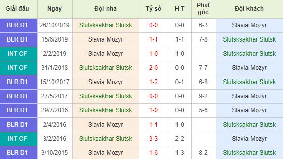 Soi kèo bóng đá FK Slutsk vs Slavia Mozyr - Ngoại Hạng Belarus - 22/03/2020