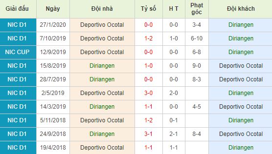 Soi kèo bóng đá Diriangen vs Deportivo Ocotal - VĐQG Nicaragua - 22/03/2020