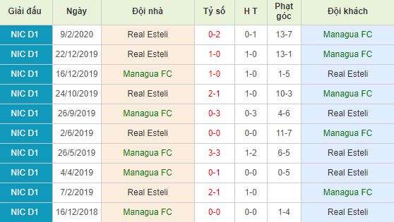Soi kèo bóng đá Managua vs Real Esteli - VĐQG Nicaragua - 02/04/2020
