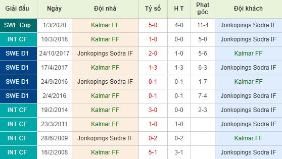Soi kèo bóng đá Kalmar vs Jonkopings Sodra - Club Friendly - 26/03/2020