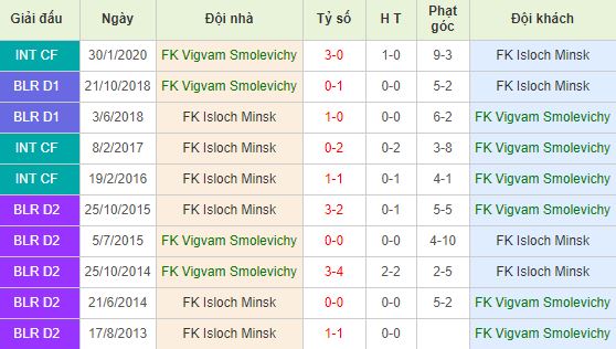 Soi kèo bóng đá Vigvam Smolevichy vs FK Isloch - Ngoại Hạng Belarus - 29/03/2020