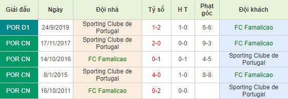 Soi kèo bóng đá Famalicao vs Sporting Lisbon - Primeira Liga - 04/03/2020