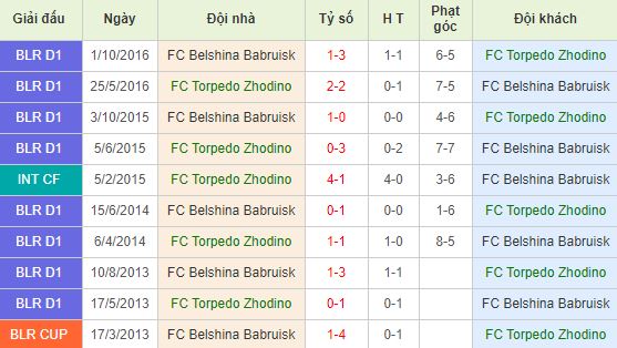 Soi kèo bóng đá Torpedo Zhodino vs Belshina Babruisk - Ngoại Hạng Belarus - 27/03/2020