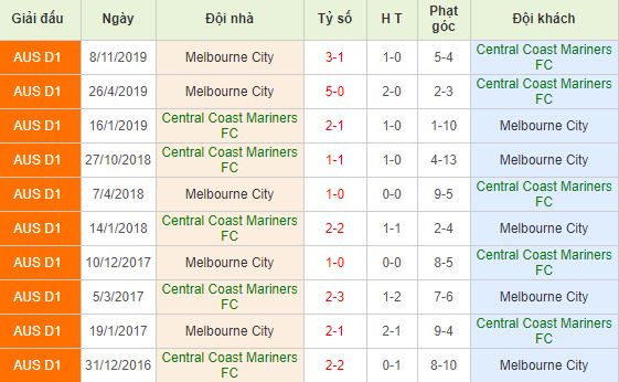 Soi kèo bóng đá Central Coast Mariners vs Melbourne City - VĐQG Úc - 20/03/2020