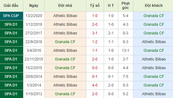 Soi kèo bóng đá Granada vs Athletic Bilbao - Cúp Nhà Vua Tây Ban Nha - 06/03/2020