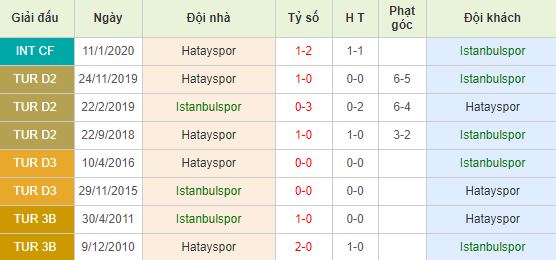 Soi kèo bóng đá Istanbulspor AS vs Hatayspor - Hạng 2 Thổ Nhĩ Kỳ - 20/03/2020