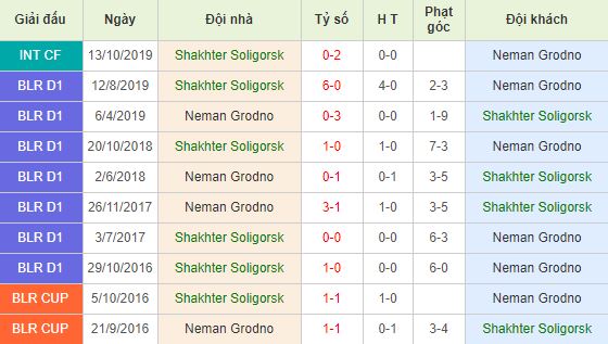 Soi kèo bóng đá Shakhter Soligorsk vs Neman Grodno - Ngoại Hạng Belarus - 04/04/2020