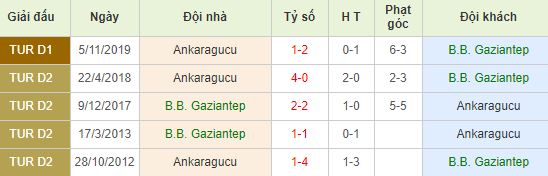 Soi kèo bóng đá Gaziantep vs Ankaragucu - Super Lig - 21/03/2020