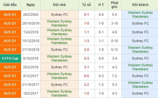 Soi kèo bóng đá Western Sydney Wanderers vs Sydney FC - VĐQG Úc - 21/03/2020