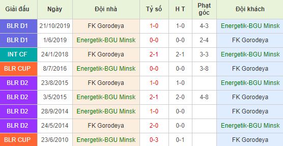 Soi kèo bóng đá BGU Minsk vs Gorodeya - Ngoại Hạng Belarus - 16/04/2020