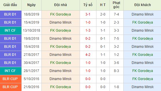 Soi kèo bóng đá Gorodeya vs Dinamo Minsk - Ngoại Hạng Belarus - 11/04/2020