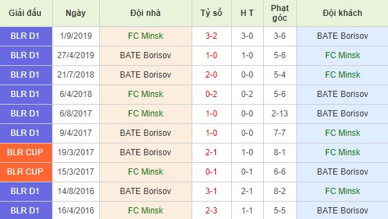 Soi kèo bóng đá FC Minsk vs BATE Borisov - Ngoại Hạng Belarus - 12/04/2020