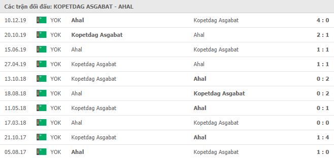 Soi kèo bóng đá Kopetdag Asgabat vs FC Ahal - VĐQG Turkmenistan - 26/04/2020
